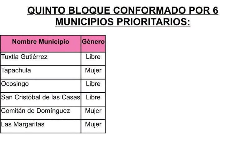 Congreso define paridad municipal para 2027 con insaculación